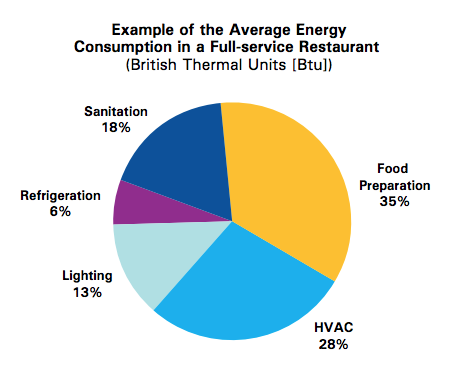 Energy Consumption in Restaurants