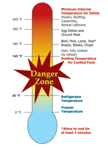 Food Safety Danger Zone.png