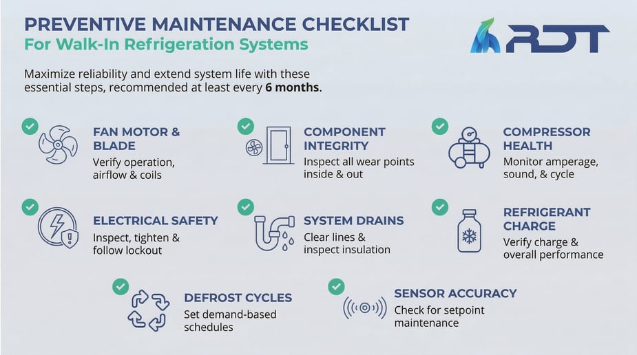 Preventive maintenance checklist graphic for walk-in refrigeration systems listing tasks: fan motor and blades, component integrity, compressor health, electrical safety, system drains, refrigerant charge, defrost cycles, and sensor accuracy; recommends inspection every 6 months.