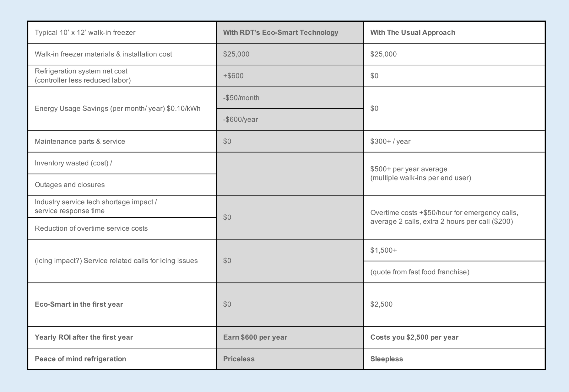 RDT-Eco-Smart-Savings-Chart