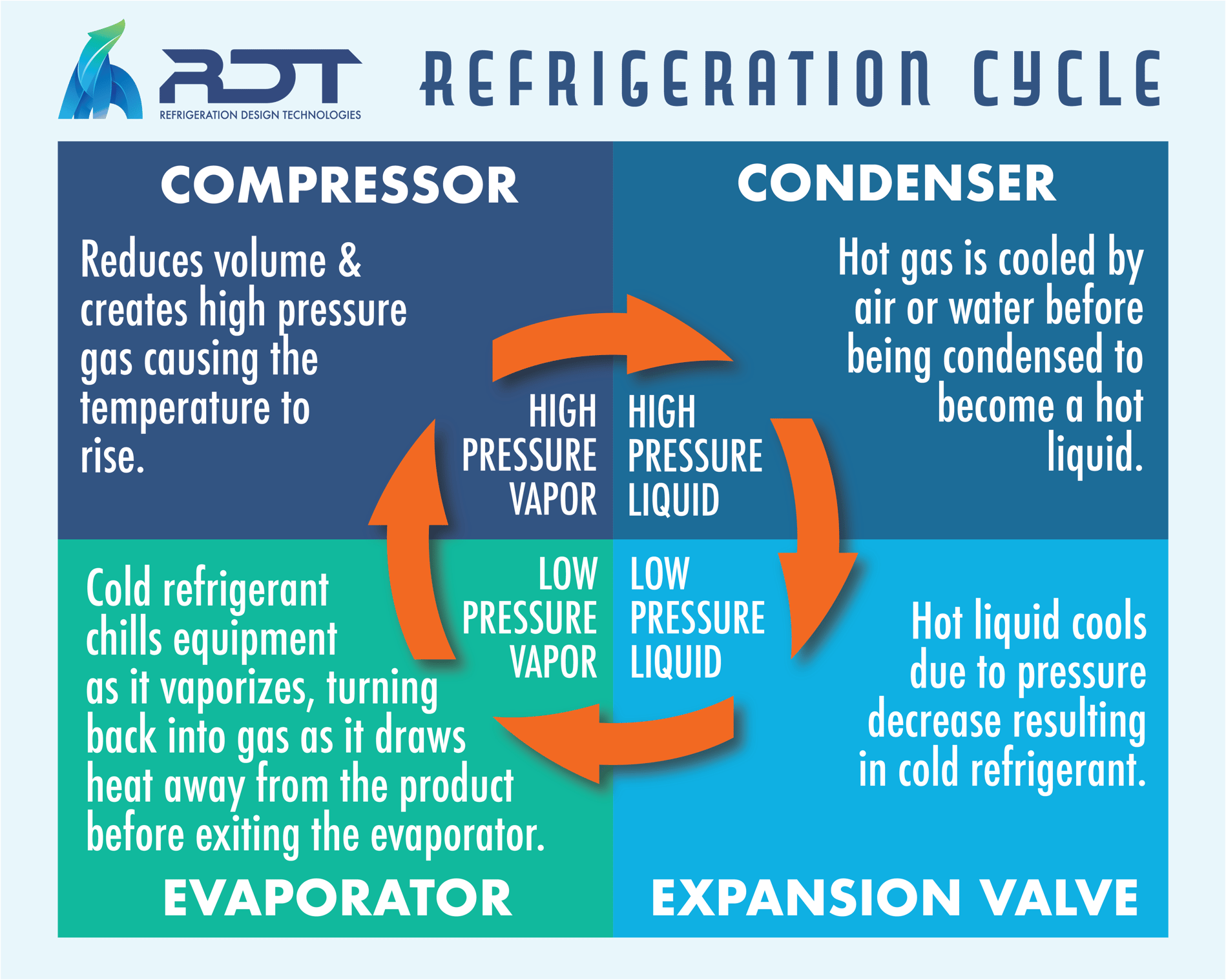 Basics Of Refrigeration – How a Refrigeration Cycle Works: Diagram and ...