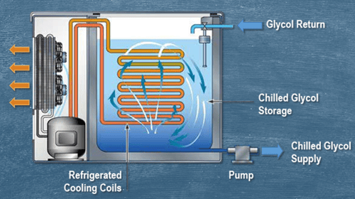 glycol refrigeration system